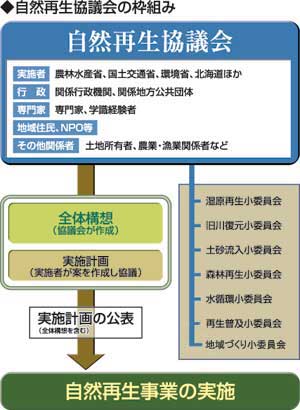 自然再生協議会の枠組み